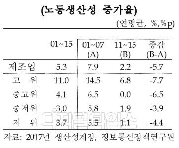 제조업 연평균 노동생산성 증가율. 한국은행 제공